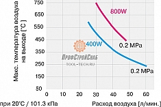 Температура и расход воздуха промышленного мини нагревателя воздуха Leister LE Mini Sensor